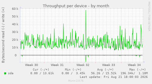 Throughput per device