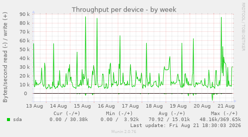 Throughput per device
