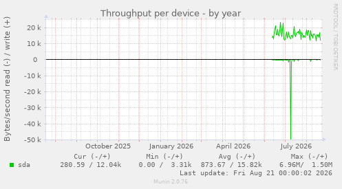 Throughput per device