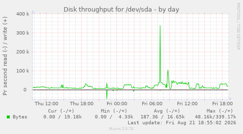 Disk throughput for /dev/sda