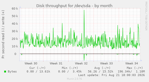 Disk throughput for /dev/sda