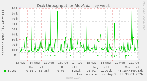 Disk throughput for /dev/sda