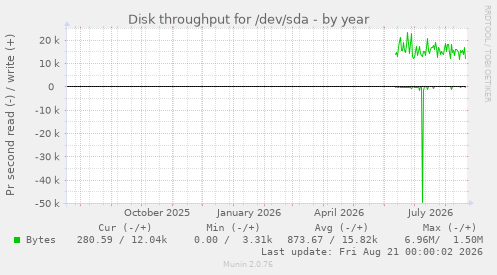 Disk throughput for /dev/sda