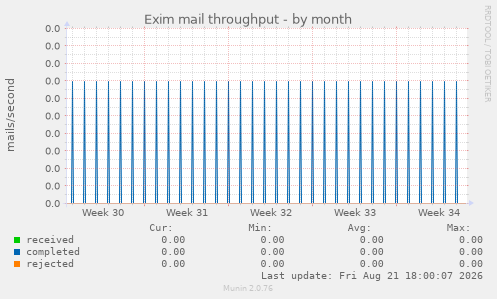 Exim mail throughput