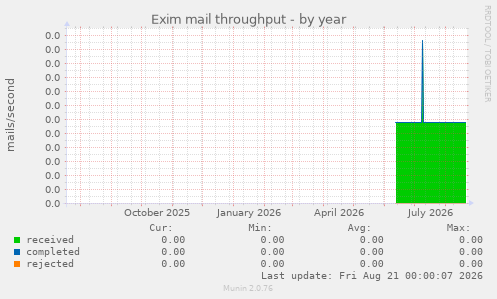 Exim mail throughput