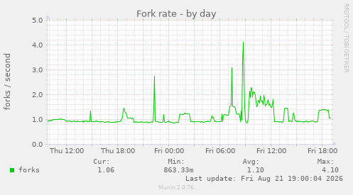 Fork rate