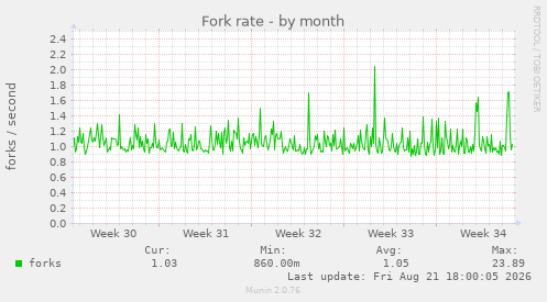 Fork rate