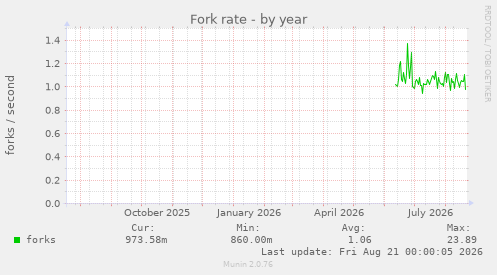 Fork rate