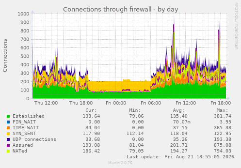 Connections through firewall
