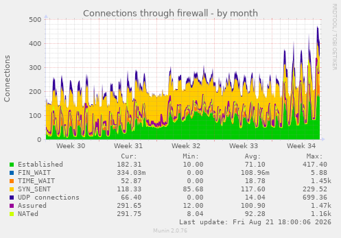 Connections through firewall