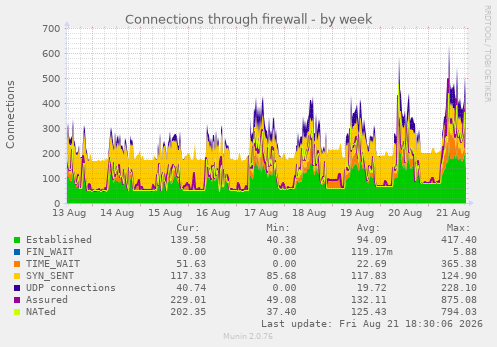 Connections through firewall
