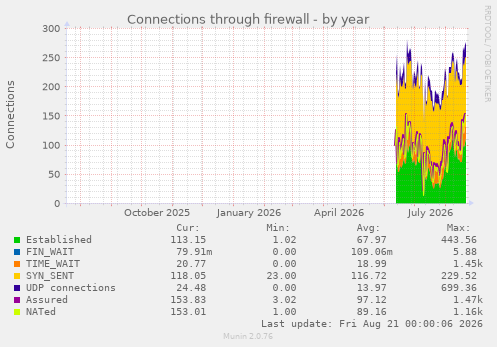 Connections through firewall