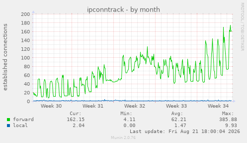 ipconntrack