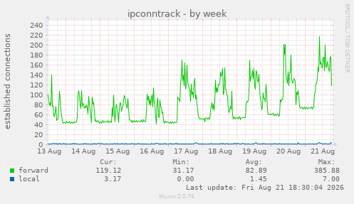 ipconntrack