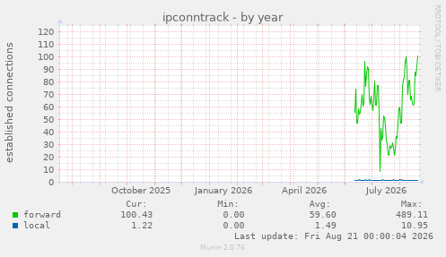 ipconntrack