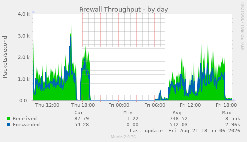Firewall Throughput
