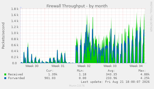 Firewall Throughput