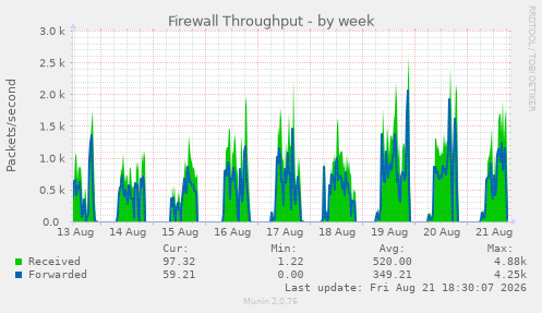 Firewall Throughput