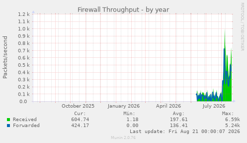Firewall Throughput