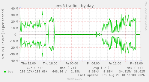 ens3 traffic