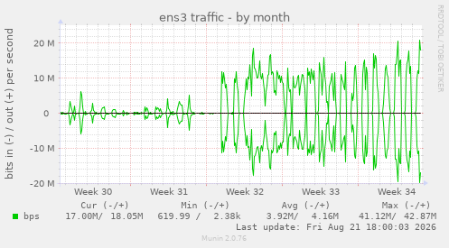 ens3 traffic