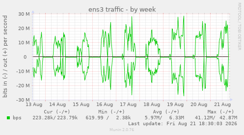 ens3 traffic