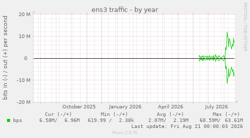 ens3 traffic