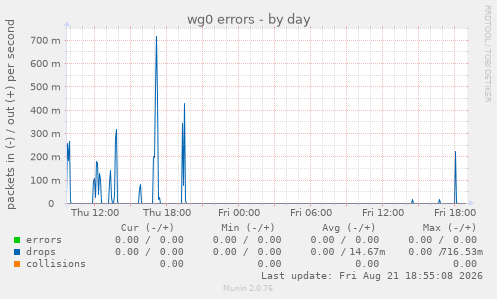 wg0 errors