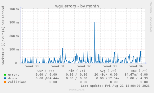 wg0 errors