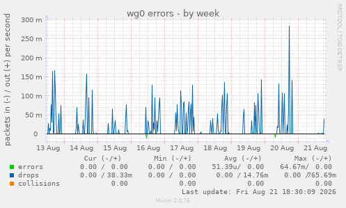 wg0 errors