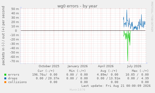 wg0 errors