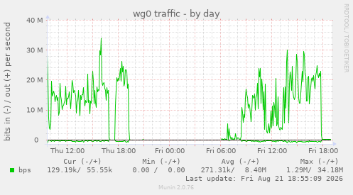 wg0 traffic