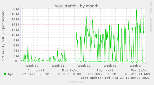 wg0 traffic