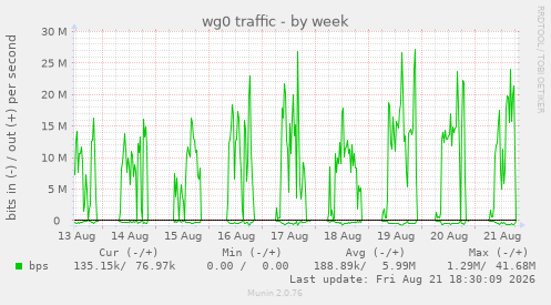 wg0 traffic
