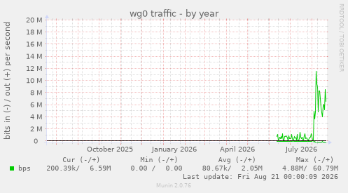 wg0 traffic