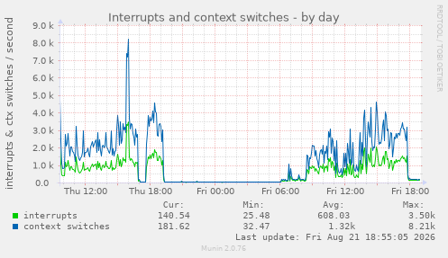 Interrupts and context switches