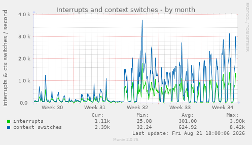 Interrupts and context switches