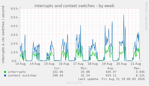 Interrupts and context switches
