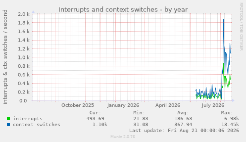 Interrupts and context switches