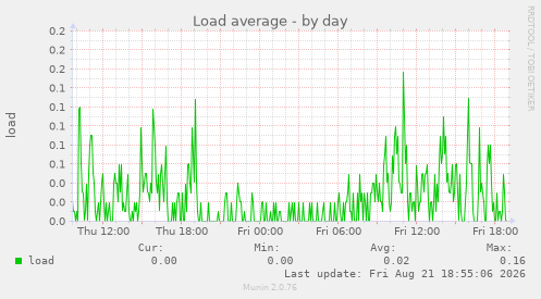 Load average