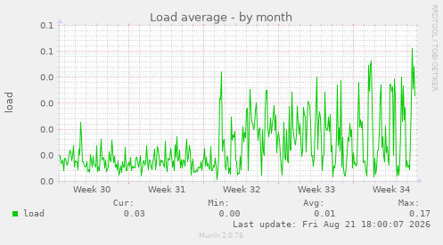 Load average
