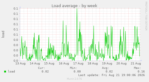 Load average