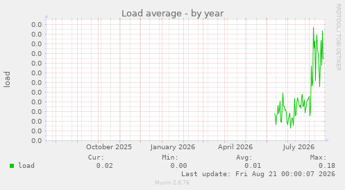 Load average