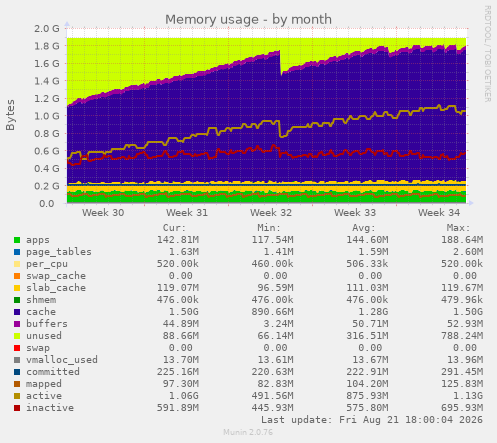 Memory usage