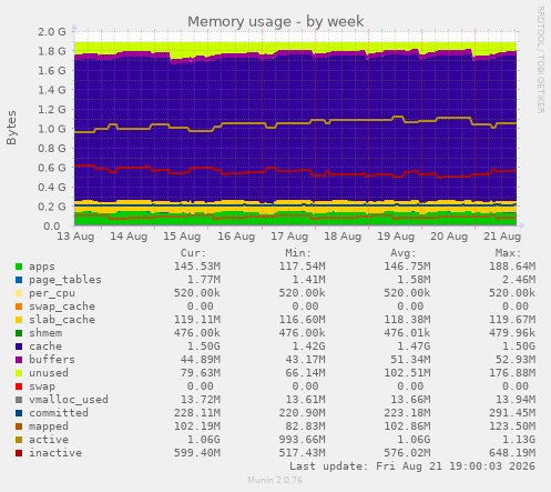 Memory usage