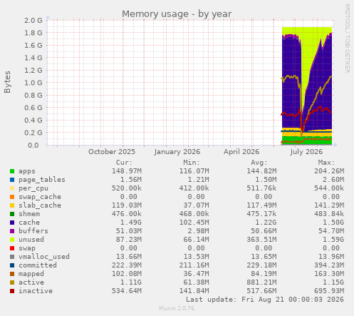 Memory usage
