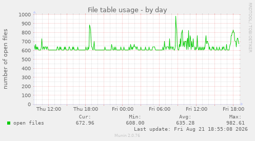 File table usage