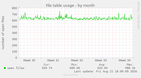 File table usage