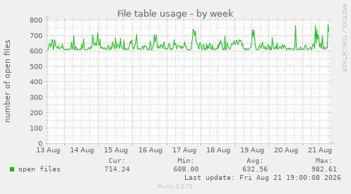 File table usage