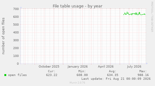 File table usage
